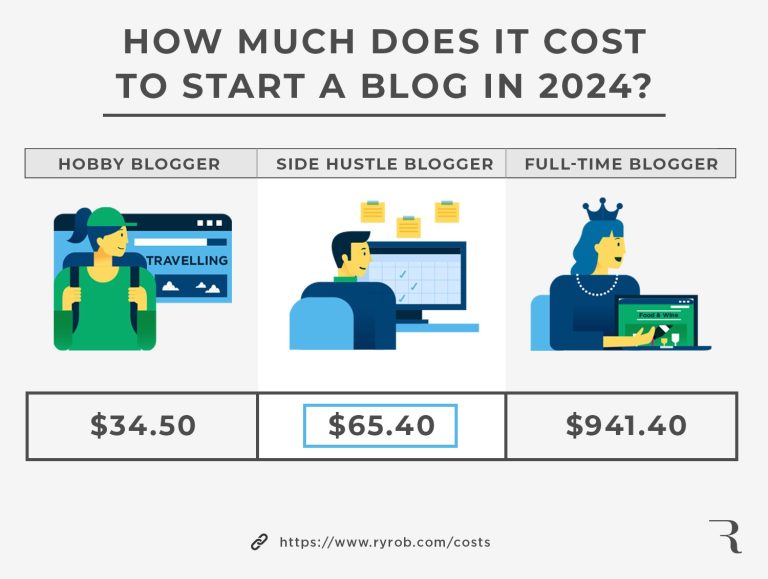 Cost To Start A Blog Or Niche Website